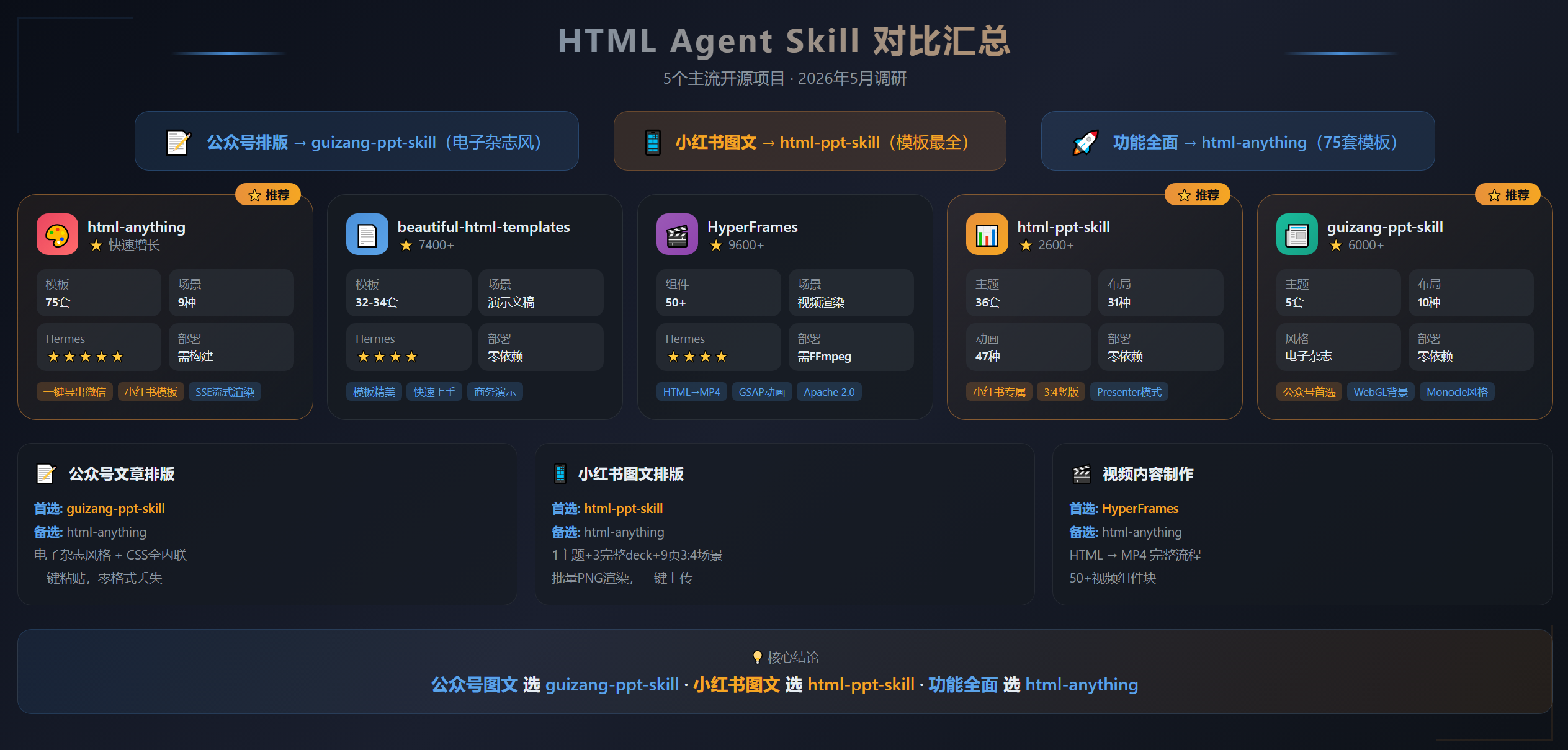 开源 HTML Agent Skill 工具综合对比分析报告