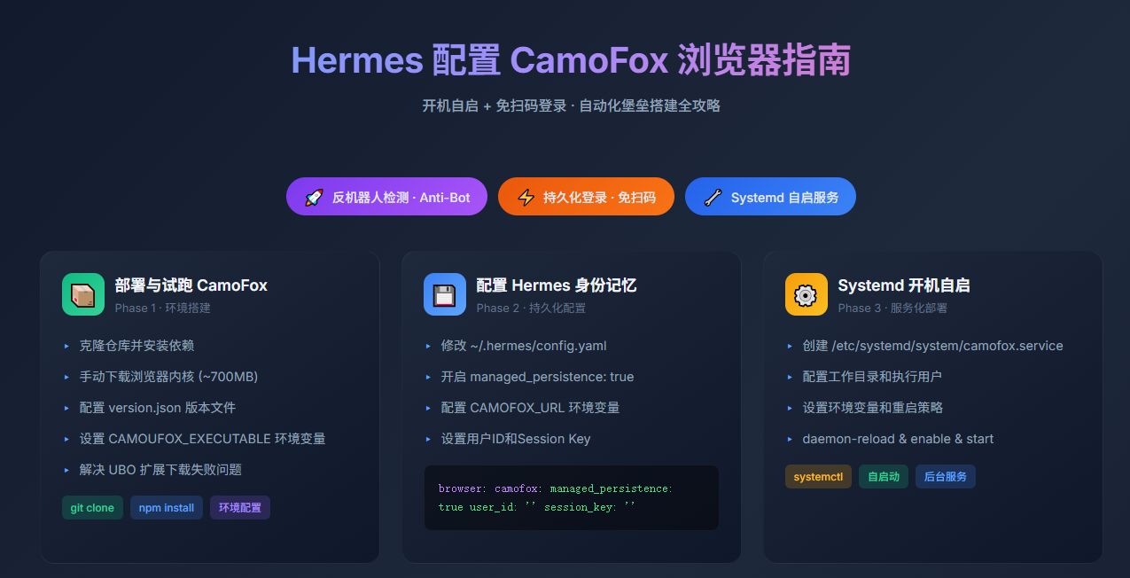 Hermes 配置 CamoFox 浏览已经简单使用说明